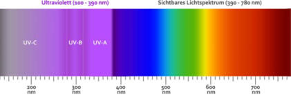 Grafik zu sichtbarem Lichtspektrum und Wellenlängen